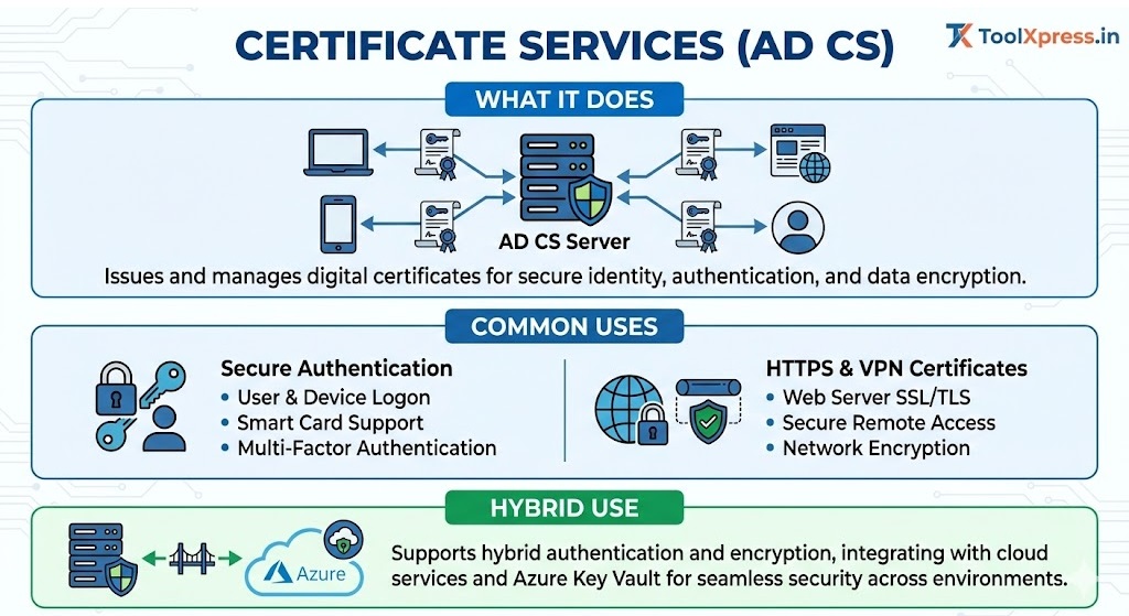 Certificate Services (AD CS)