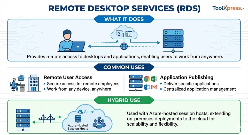 Remote Desktop Services (RDS)