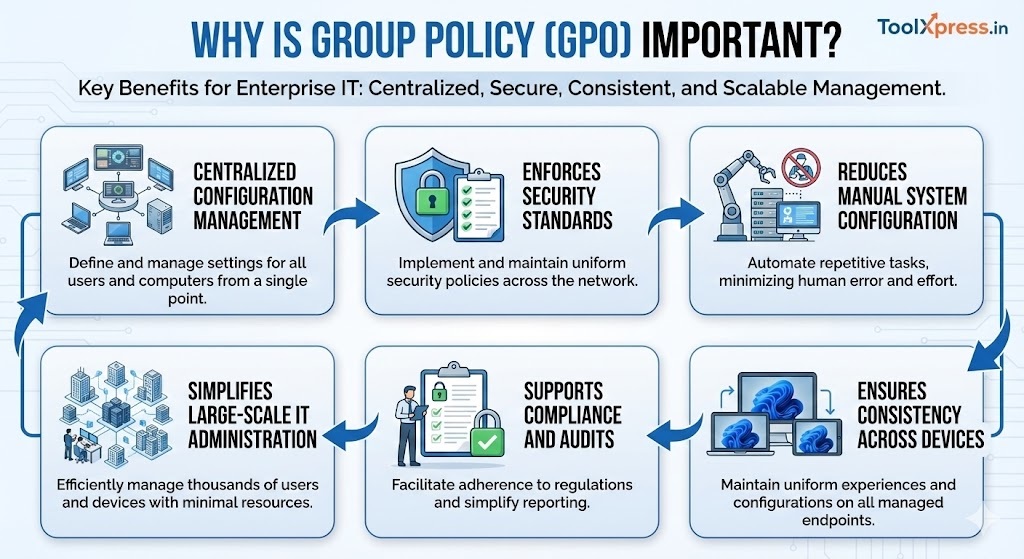 Why is Group Policy Important