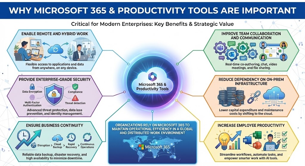 Why is Microsoft 365 & Productivity Tools Important